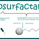 مروری بر Biosyfactants