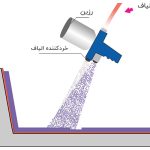 ایجاد پوشش های کامپوزیتی به روش لیزر